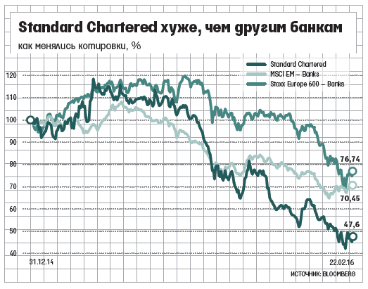 Банк Standard Chartered, работающий на развивающихся рынках Ближнего Востока, Азии и Африки, получил первый годовой убыток с 1989 г.