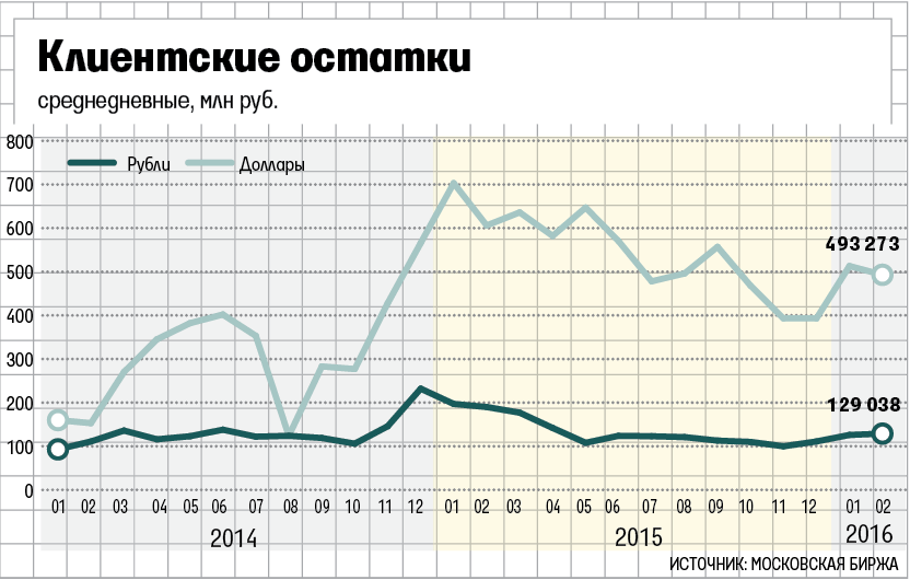 Прошлый год принес Московской бирже рекордную прибыль, а с ней и максимальные в ее истории дивиденды
