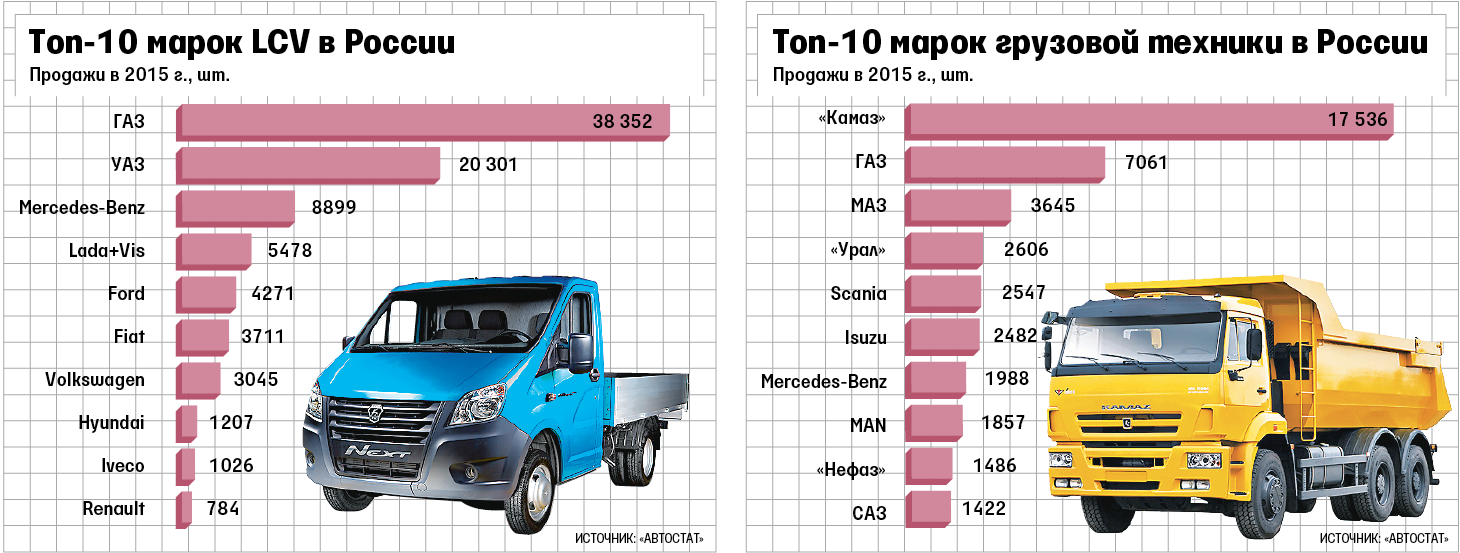 Производители коммерческих автомобилей сокращают расходы и расширяют  экспорт - Ведомости