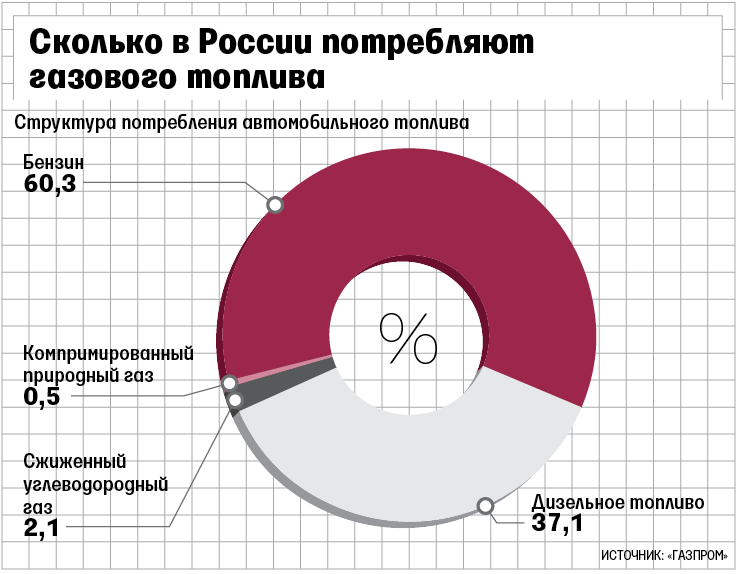 Фактический газ