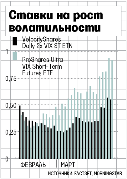 Инвесторы готовятся к падению фондового рынка США