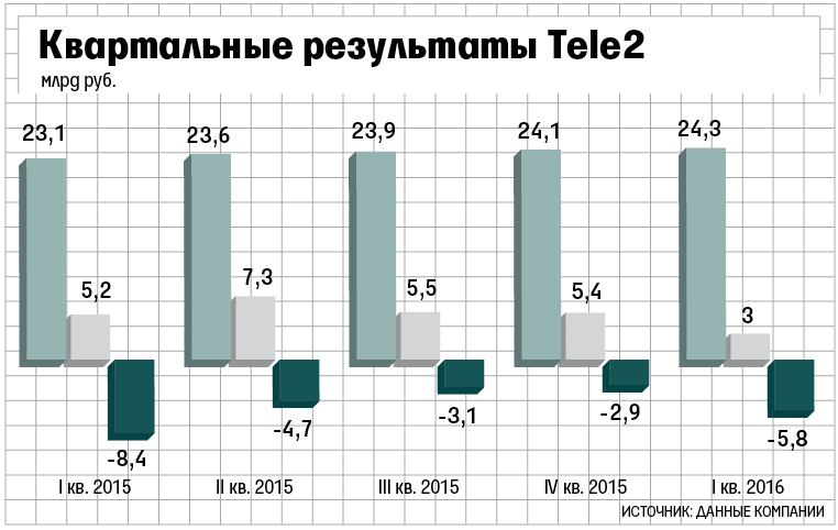Прибыль Tele2 снизилась из-за роста маркетинговых расходов во время выхода в Москву