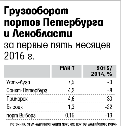 Экспорт нефтепродуктов через Усть-Лугу в мае упал на 8%