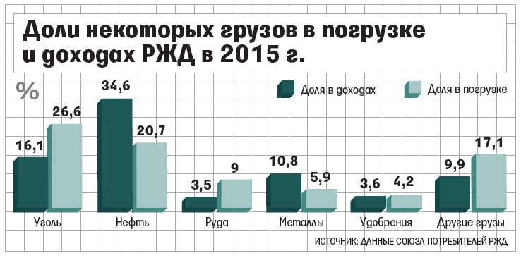 Вице-премьер Аркадий Дворкович поручил поддержать угольщиков после отмены перекрестного субсидирования по тарифам РЖД