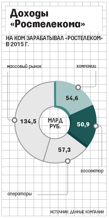 Малоизвестный интегратор «Совзонд-центр» претендует на контракт «Ростелекома» на сотни миллионов рублей