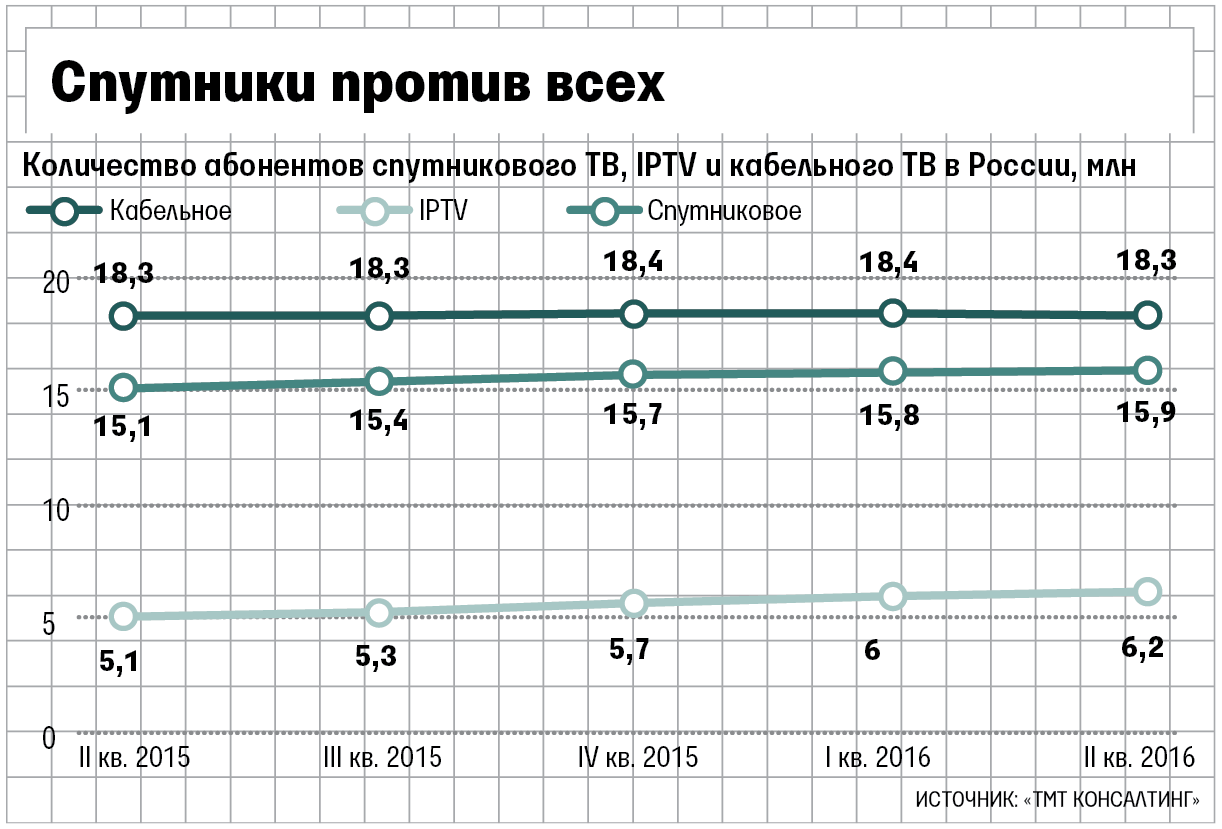 Россияне все чаще подключают интернет-телевидение вместо спутникового -  Ведомости