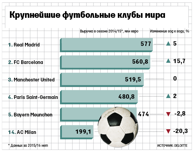 Для сделки Milan оценен в 740 млн евро ($826 млн), его долги – около 220 млн евро