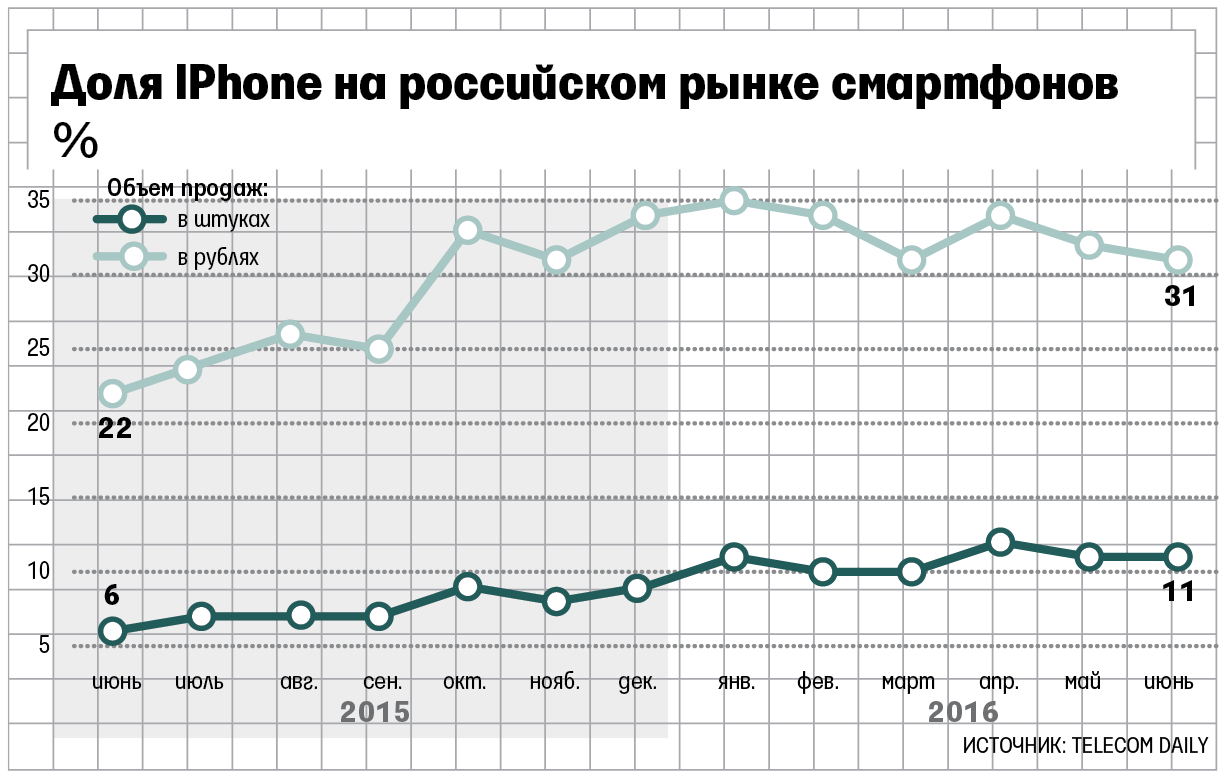 ФАС обвинила Apple в координировании цен продавцов iPhone - Ведомости