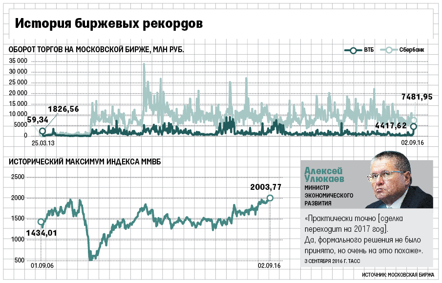 Лидером роста неожиданно оказались акции ВТБ