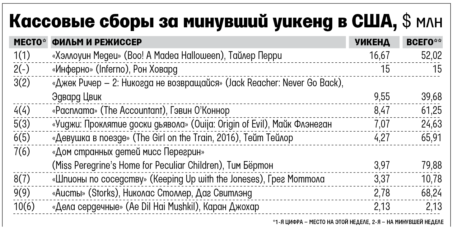 В американском прокате провалилась очередная экранизация Дэна Брауна  «Инферно» - Ведомости