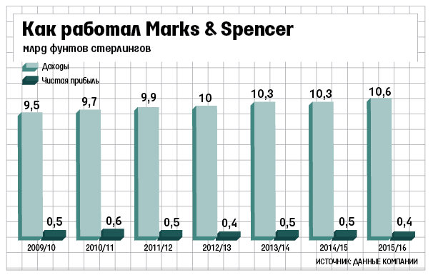 Marks & Spencer объявил о закрытии беспрецедентного числа магазинов одежды