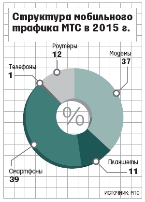 Смартфоны обошли модемы