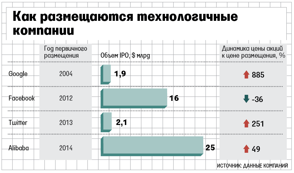 Оценка Snapchat для размещения упала с $25 млрд до $22,2 млрд