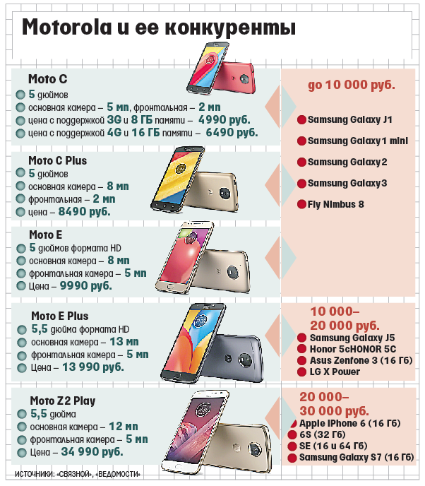 В середине 2000-х Motorola была одним из самых продаваемых брендов в России 