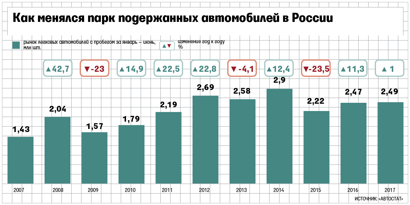 Рынок автомобилей с пробегом практически не растет - Ведомости