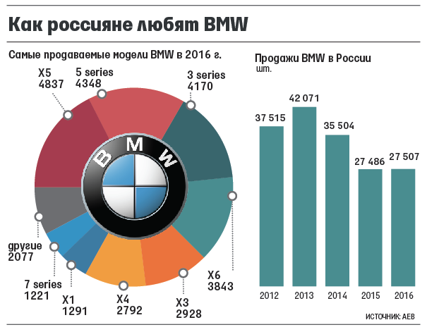 График рынка автомобилей. Доля рынка БМВ В мире. Статистика продаж БМВ В мире. Статистика продаж BMW В России. Статистика продаж БМВ В России график.