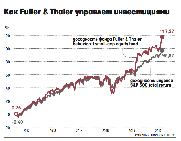 Лауреат премии по экономическим наукам имени Альфреда Нобеля 2017 г. Ричард Талер
