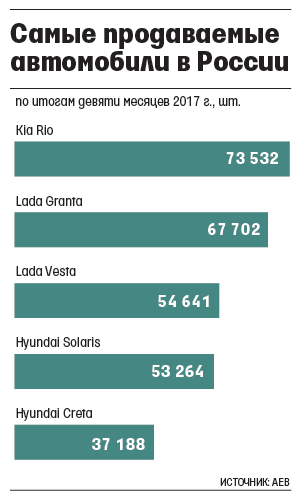 Продажи машин заглохнут без господдержки