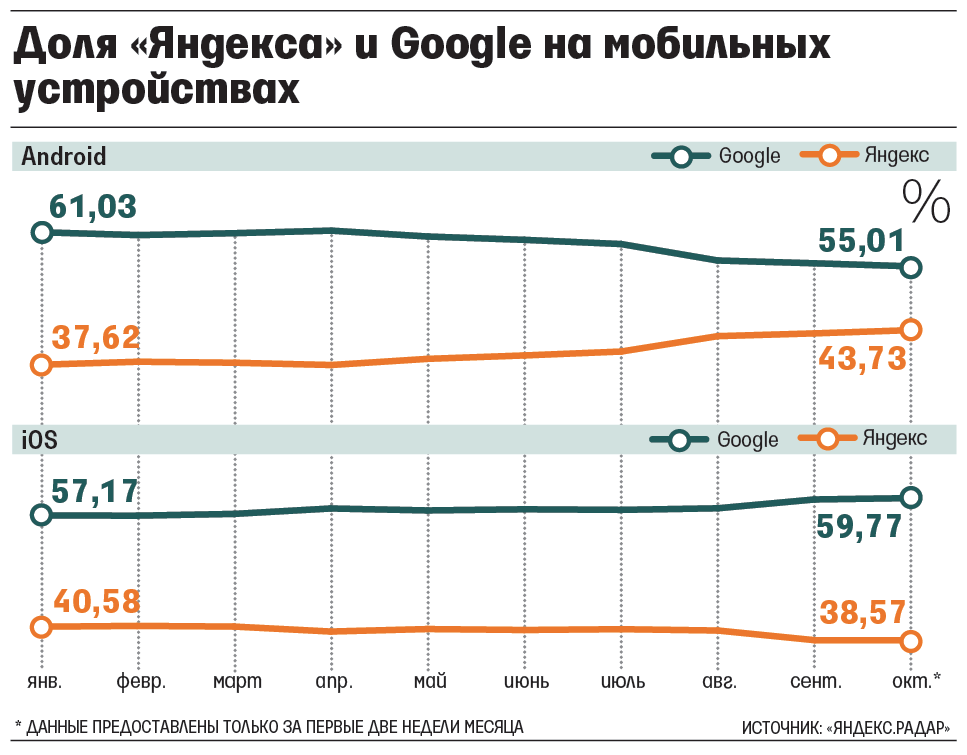 «Яндекс», как и Google, большую часть доходов получает от продажи рекламы в поисковых выдачах