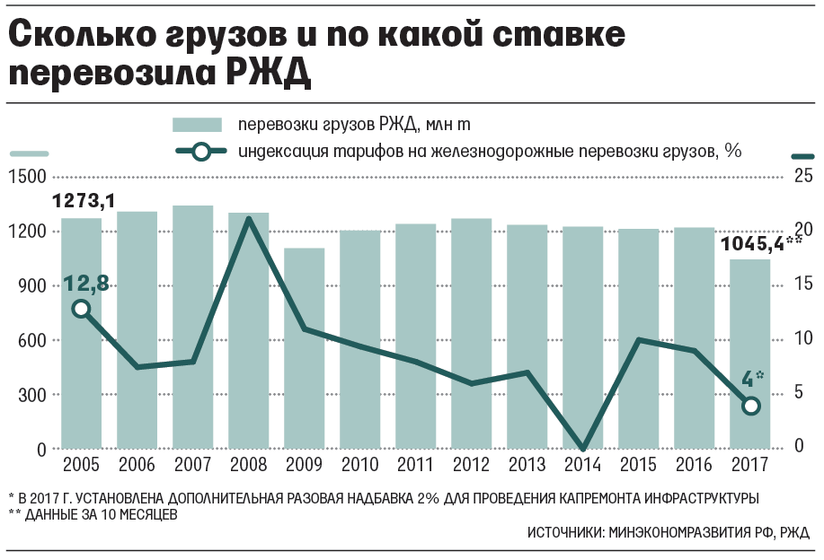 В декабре 2016 г. правительство решило, что тарифы РЖД должны повышаться не более чем на уровень инфляции