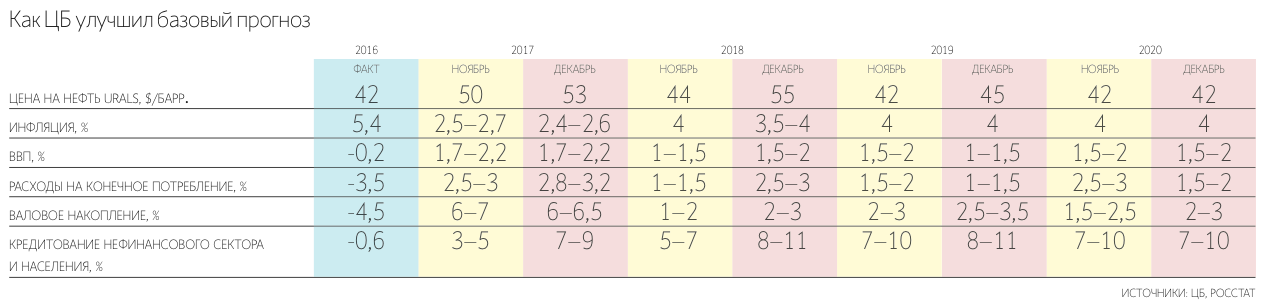 Сам ЦБ объяснил решение продлением соглашения ОПЕК+ по ограничению нефтедобычи