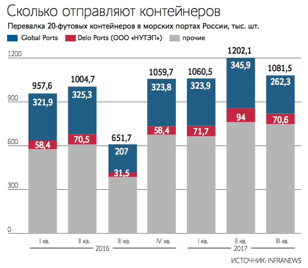 Группа «Дело» расширит свое присутствие до Балтики благодаря покупке доли в Global Ports 