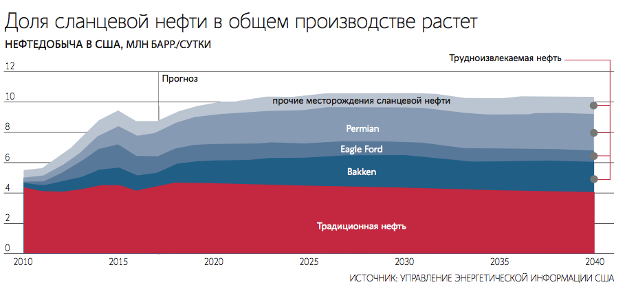 Страны по доле нефти. Добыча сланцевой нефти по годам. Сланцевая нефть запасы. Сланцевая нефть в США.