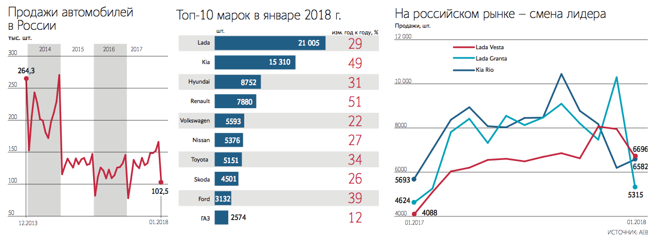 Впервые самой продаваемой моделью стала Lada Vesta