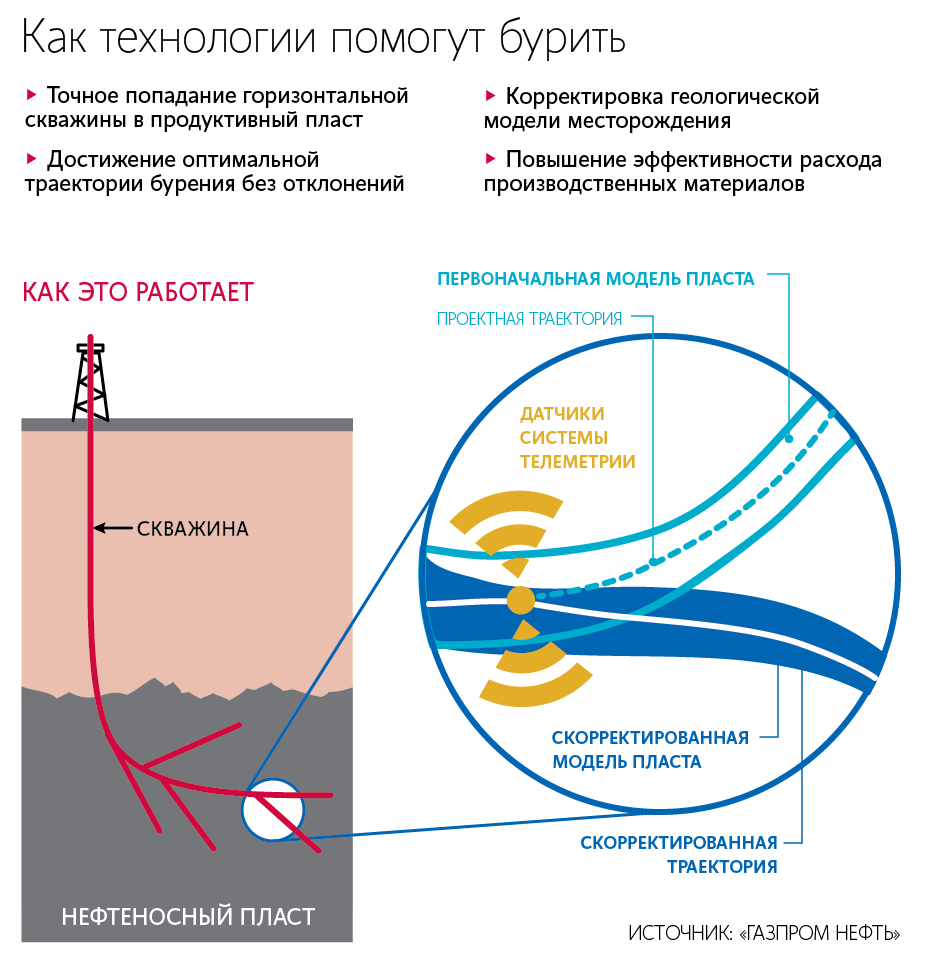 16 апреля «Газпром нефть» сообщила о намерении разработать долгосрочную цифровую стратегию
