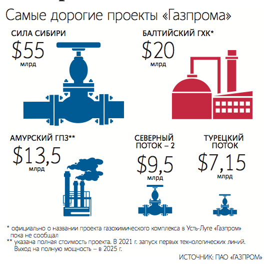 «Газпром» – компания недели