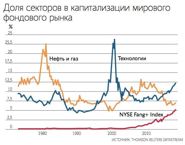 Какие Акции России Лучше Купить