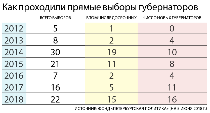 В семи регионах выборы будут для власти легкими, считают эксперты
