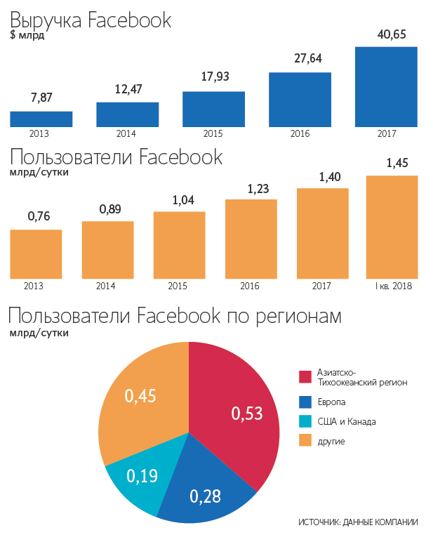 На начальном этапе Facebook не будет претендовать на комиссию за платные подписки к группам, пишет Gizmondo 
