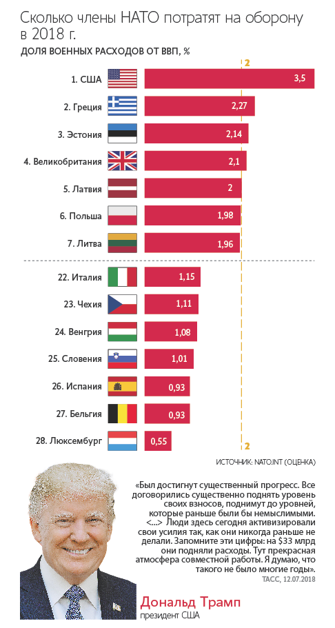 Президент США Дональд Трамп остался доволен саммитом НАТО в Брюсселе, но продолжит требовать от союзников платить больше