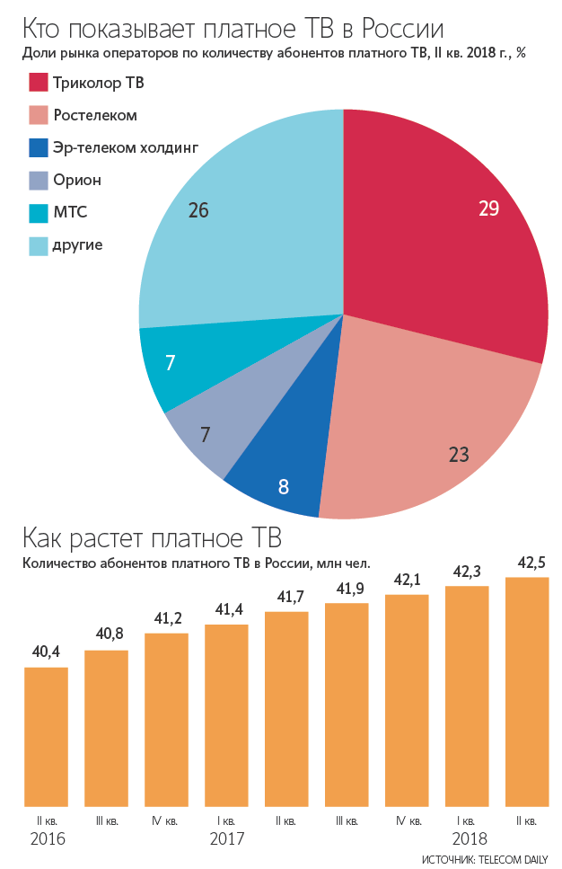 И во II квартале 2018 г., и в предыдущих «Ростелеком» показывает самые высокие темпы органического роста, отмечает Кусков