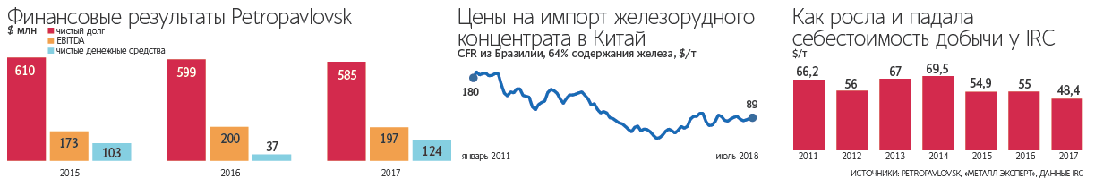 Железорудная компания почти прошла инвестиционную фазу, достроила и запустила новый ГОК - снижает риски по кредиту