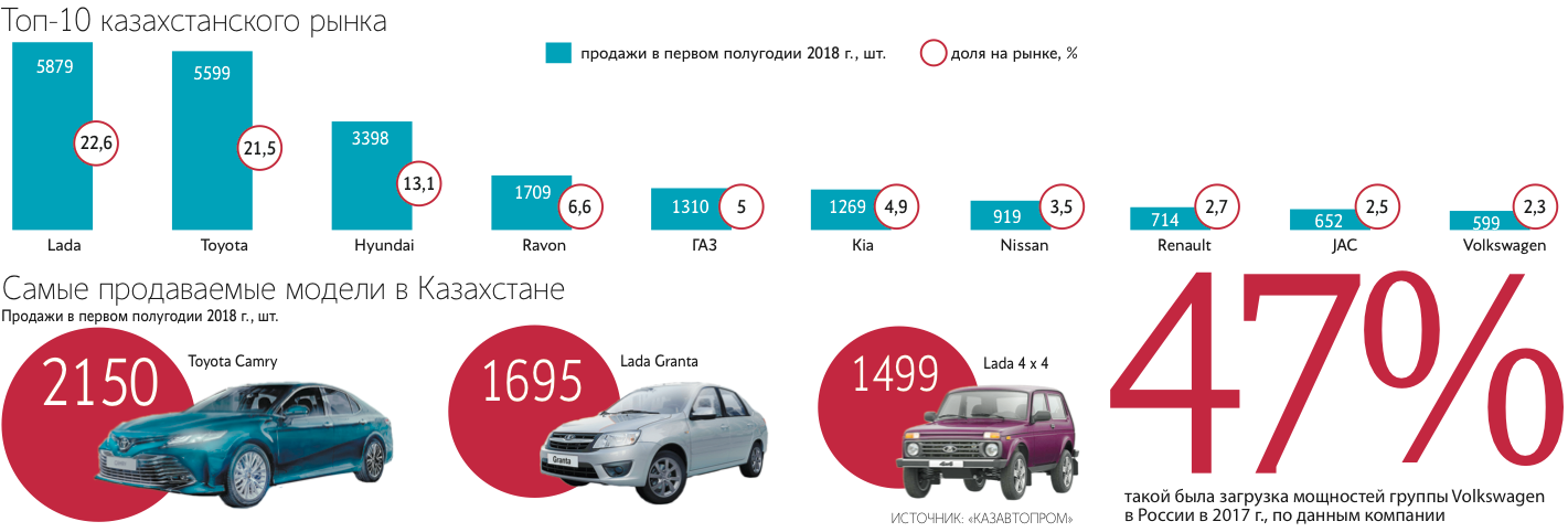Основной плюс прямого доступа к Казахстану для «Фольксваген груп рус» – это возможность увеличить загрузку мощностей, созданных в России