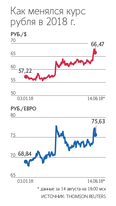 На Московской бирже рубль начал укрепляться