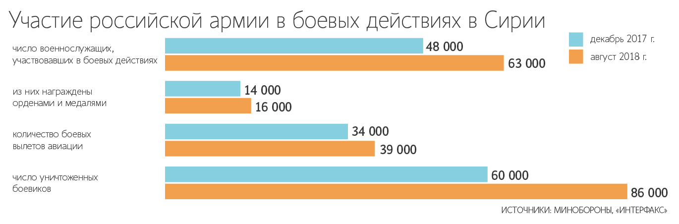 Министерство Обороны РФ