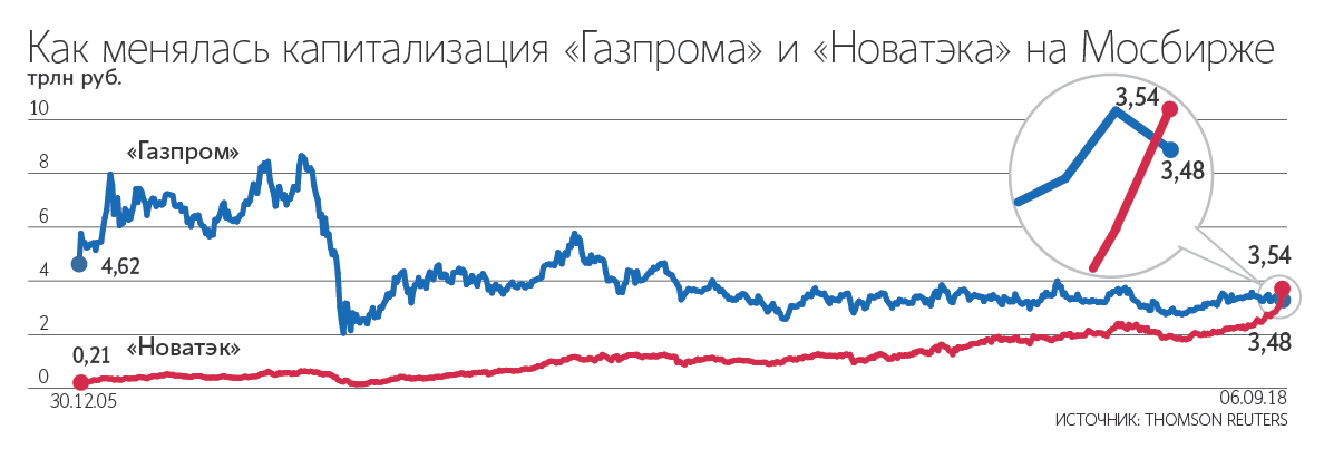 «Новатэк» впервые обогнал «Газпром» по капитализации