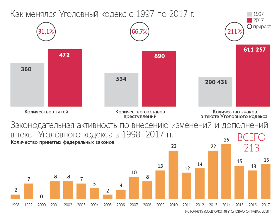 Содержательная реформа, делающая закон универсальным правилом, нередко уступала место новеллизации – т. е. внесению частных изменений и уточнений в действующие статьи
