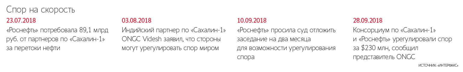 Консорциум компаний во главе с ExxonMobil, работающий над проектом «Сахалин-1», в досудебном порядке решил спор с «Роснефтью»