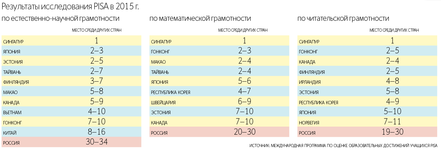 Если бы все школьники отдельной страны всерьез отнеслись к тесту, она могла бы подняться в итоговом рейтинге на 15 позиций, подсчитали авторы работы