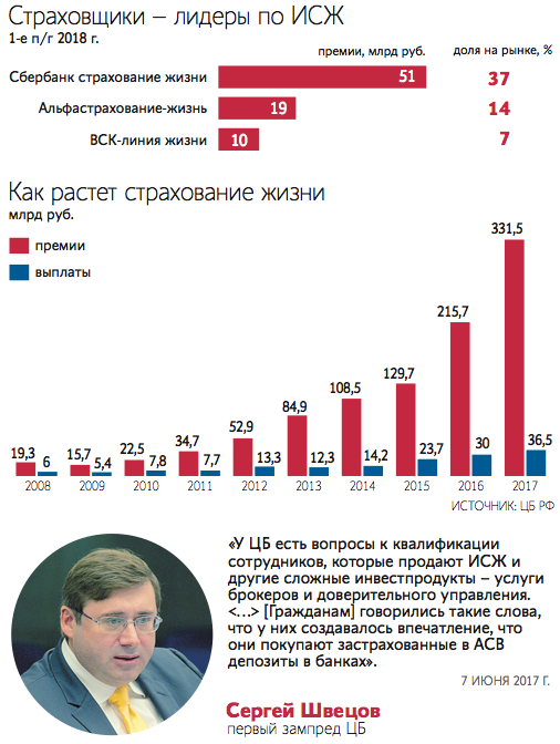 Вск линия жизни линия дохода. Вск линия жизни доходность. Инвестиционное страхование жизни статистика 2018. Гиганты фармацевтики вск линия жизни. Линия жизни страховая.
