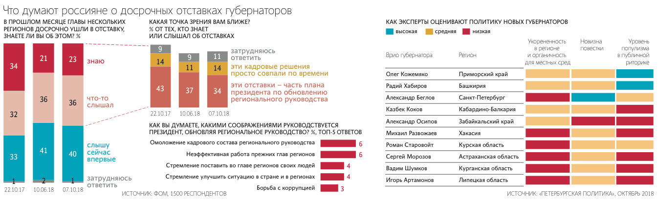 Задача врио губернаторов – обновить имидж региональной власти до следующих выборов