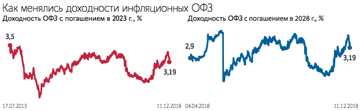 Министерство решило чаще размещать инфляционные ОФЗ