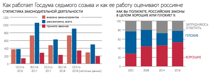 Осенью Дума в основном делала подарки государству за счет граждан, считает оппозиция
