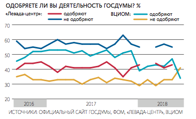Осенью Дума в основном делала подарки государству за счет граждан, считает оппозиция