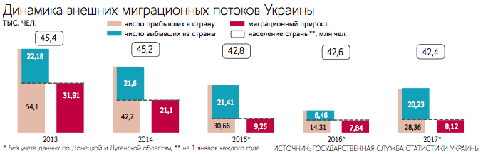 Несмотря на политическую нестабильность и военный конфликт на юго-востоке Украины, миграционное сальдо остается положительным