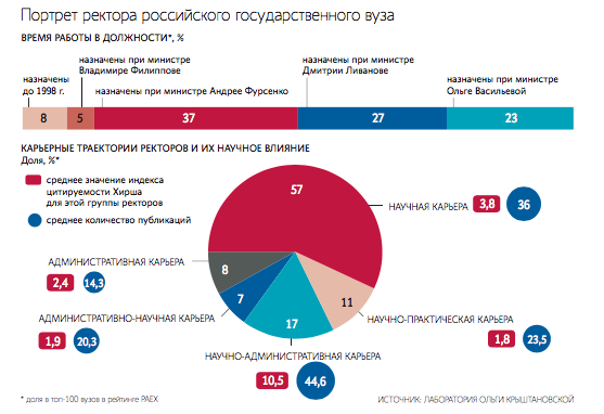 В рейтинге ректоров по композитному индексу административного ресурса: на первом месте (ожидаемо) – ректор Высшей школы экономики Ярослав Кузьминов, второй – ректор РАНХиГС при президенте Владимир Мау (слева направо)